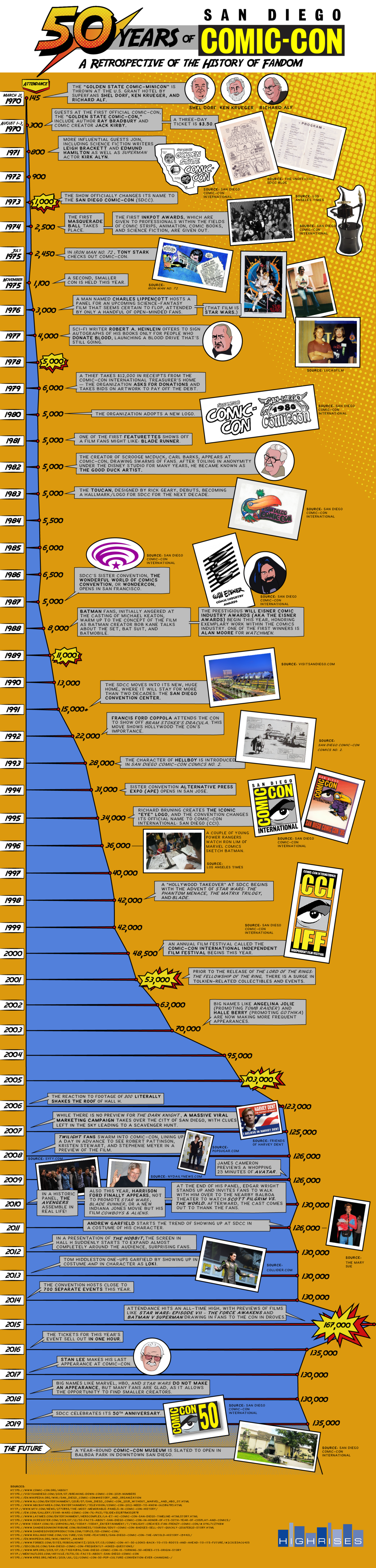 Infographic : A Retrospective of Comic-Con – Infographic.tv – Number ...