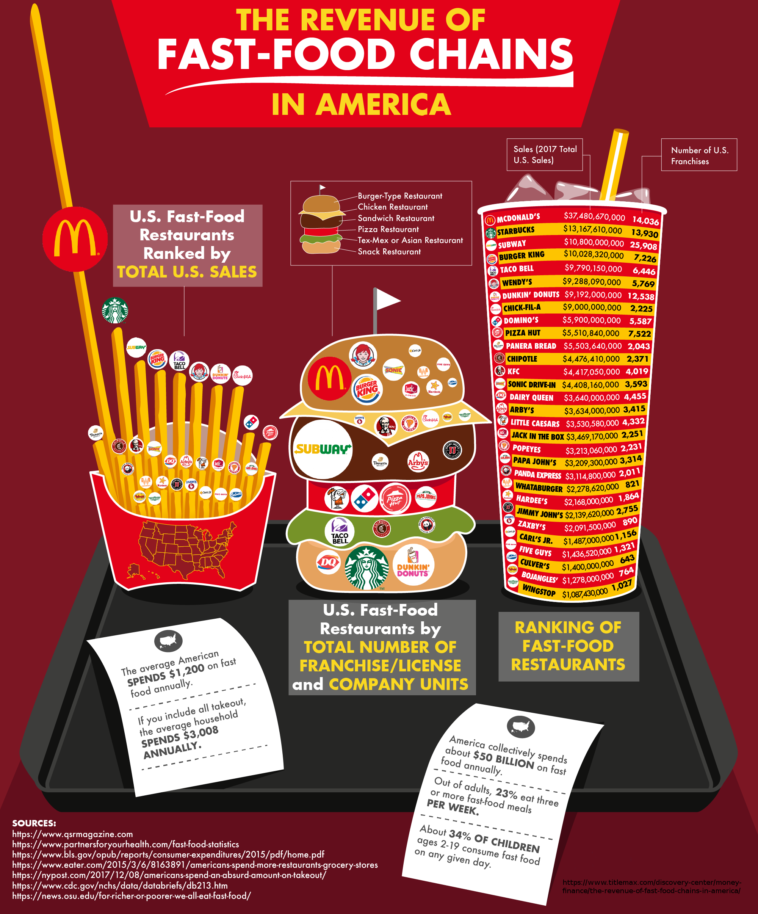 research about fast food chain