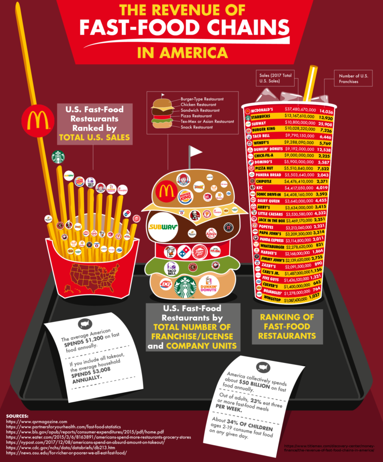 Infographic The Revenue Of Fast Food Chains In America Infographic 