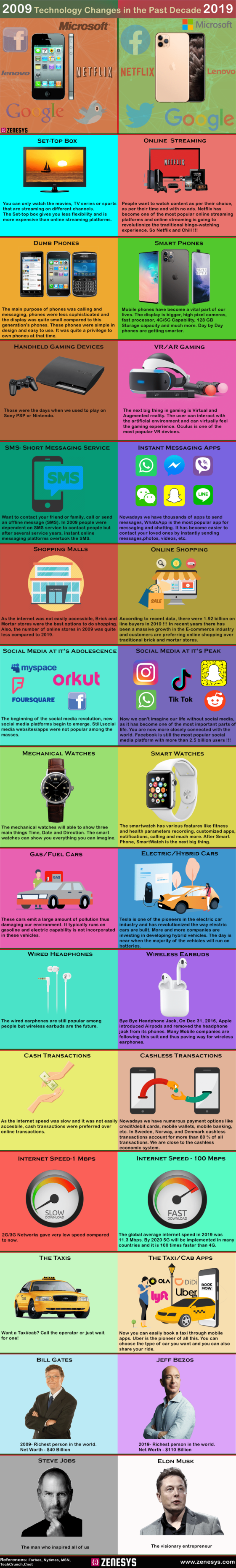Technology In 2009 Infographic : 2009 vs 2019-Technology Changes in the past decade ...