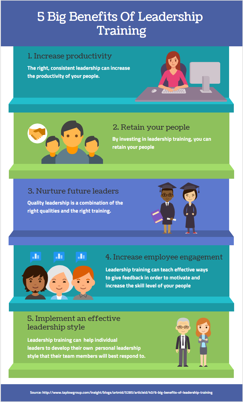 Infographic : 5 Big Benefits Of Leadership Training - Infographic.tv ...