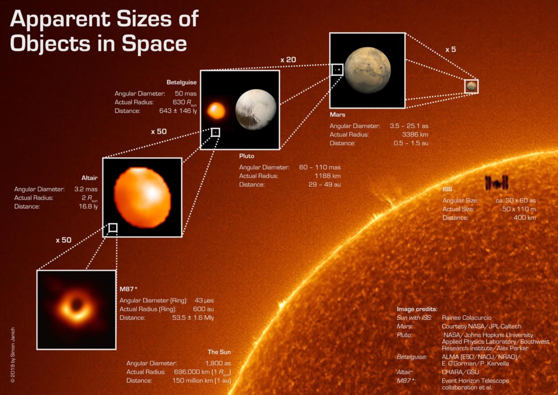 Infographic : Apparent Size Of Objects In Space - Infographic.tv ...