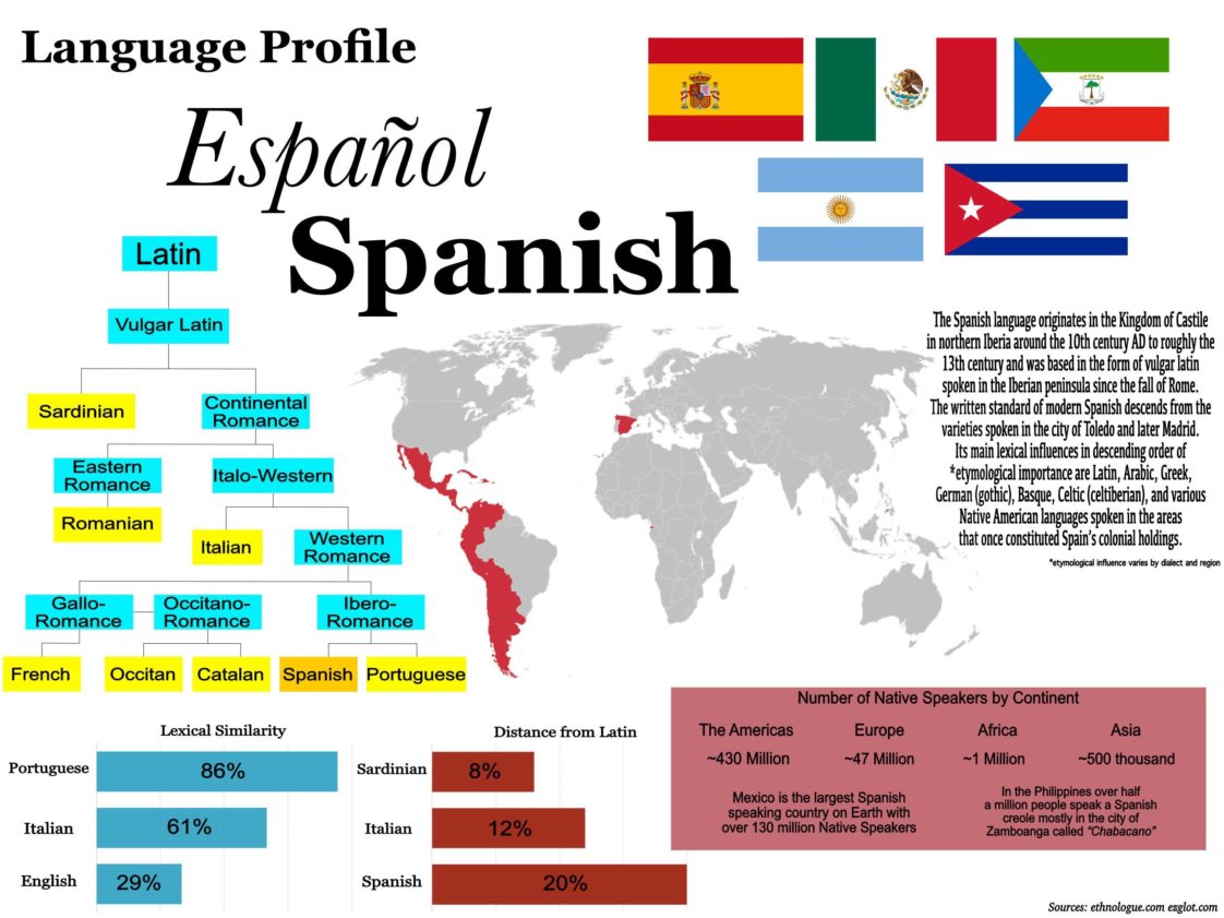 Infographic : Language Profile On Spanish - Infographic.tv - Number One ...