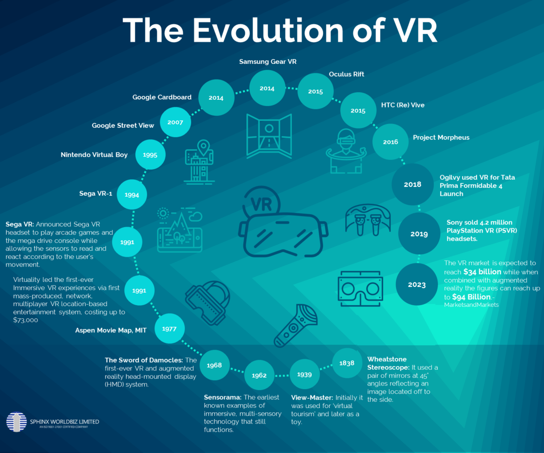 Infographic The Evolution Of Virtual Reality Infographictv