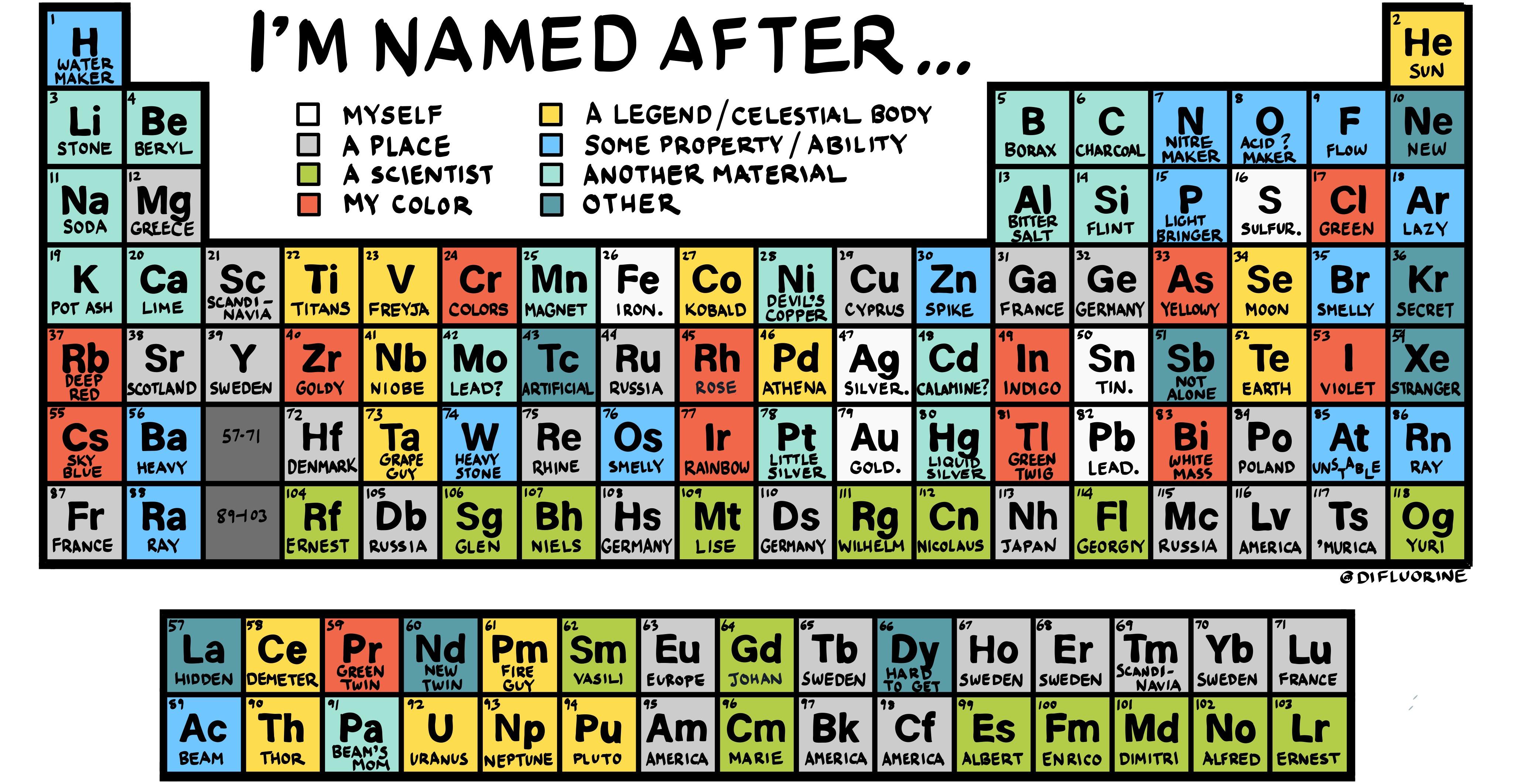 complete periodic table chemistry