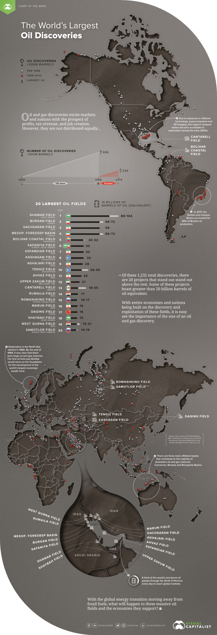 Largest Oil Discoveries In The World