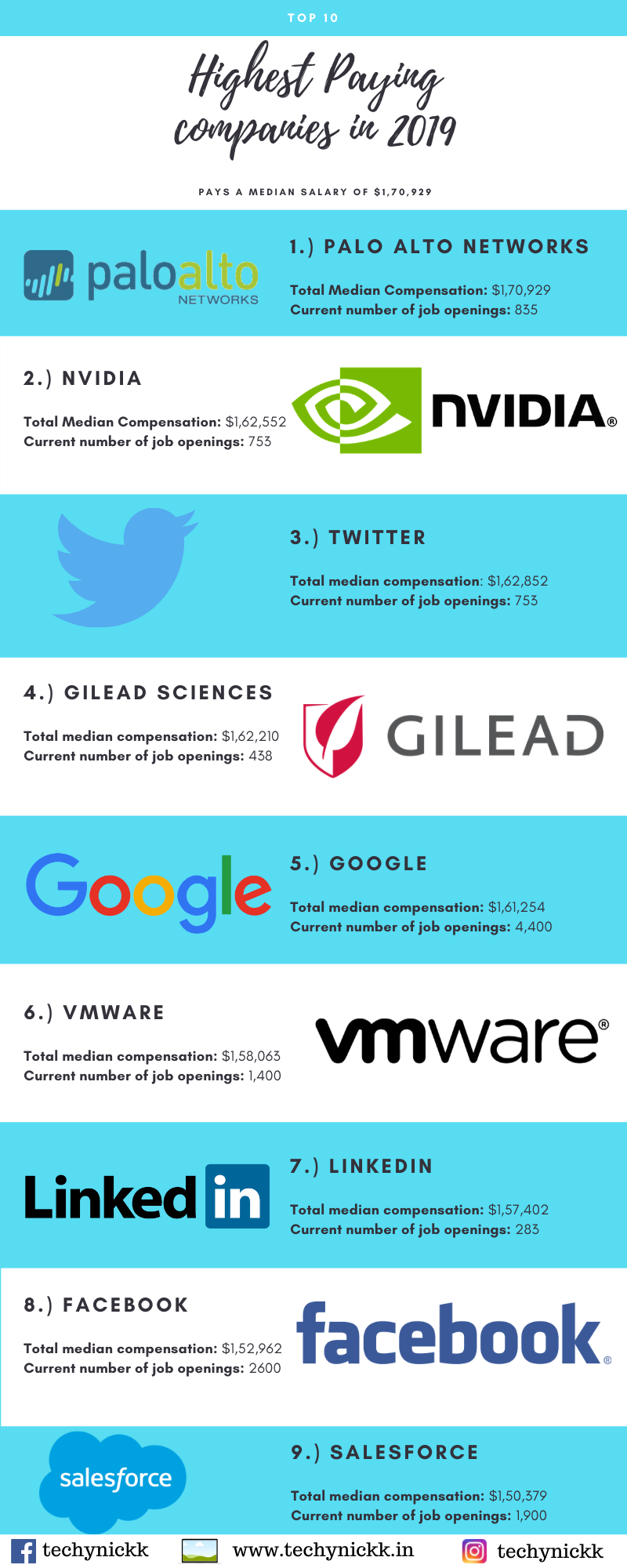 Infographic : highest paying companies in the world in 2019 and 2020