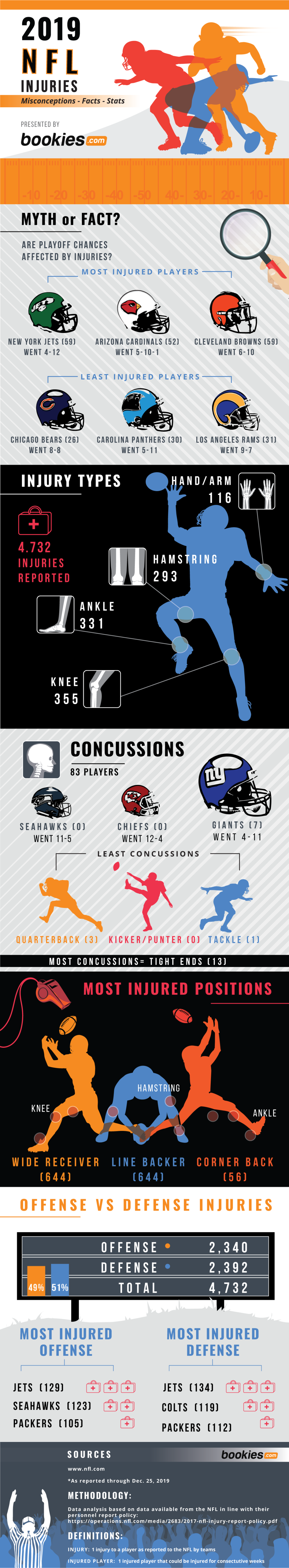 Infographic : 2019 NFL Injuries - Infographic.tv - Number one ...