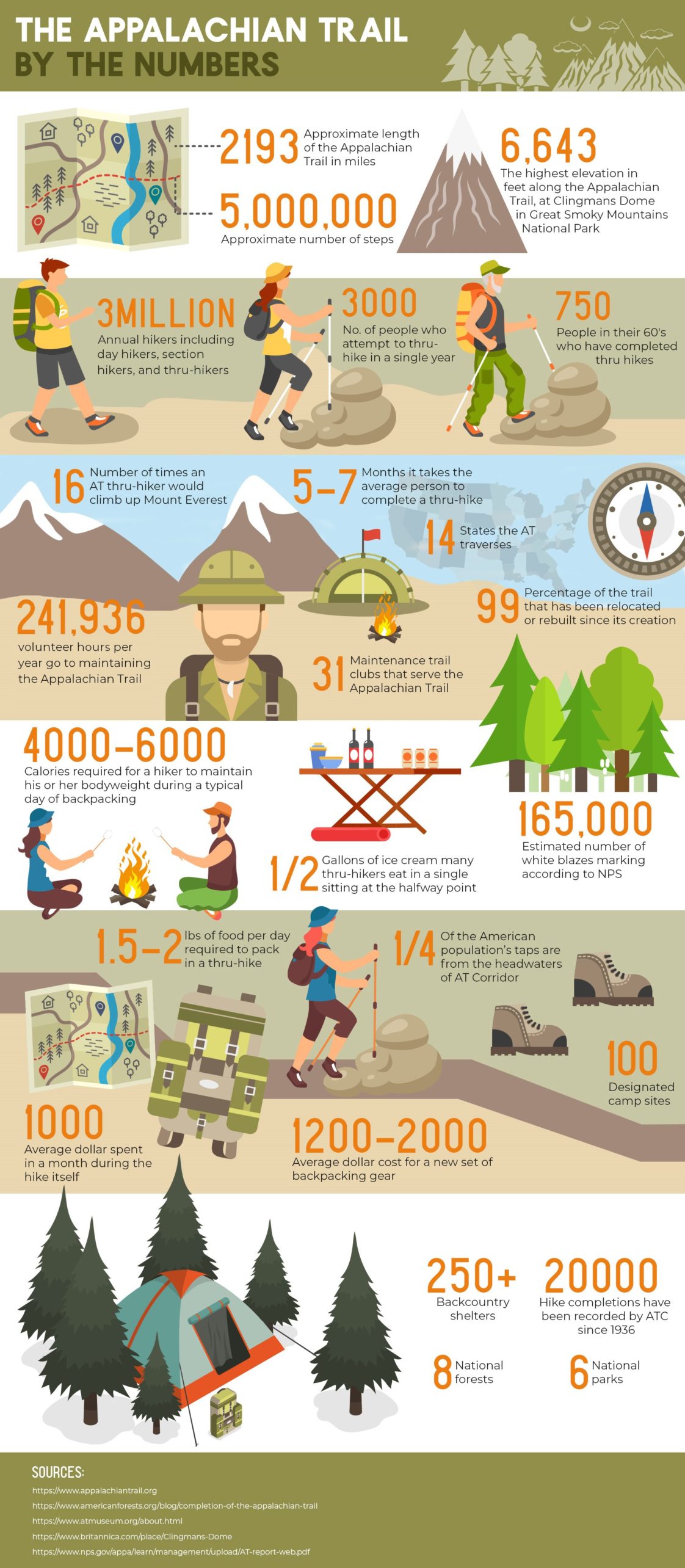 Infographic Appalachian Trail. Infographic.tv Number one