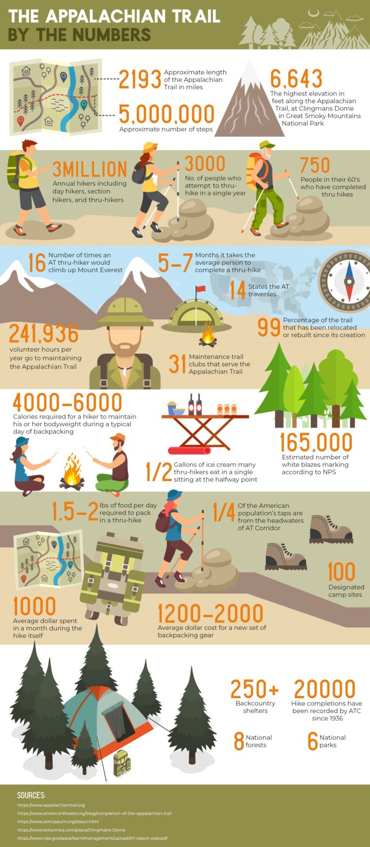 Infographic Appalachian Trail Infographic Tv Number One   Infographic Appalachian Trail 728x1666 