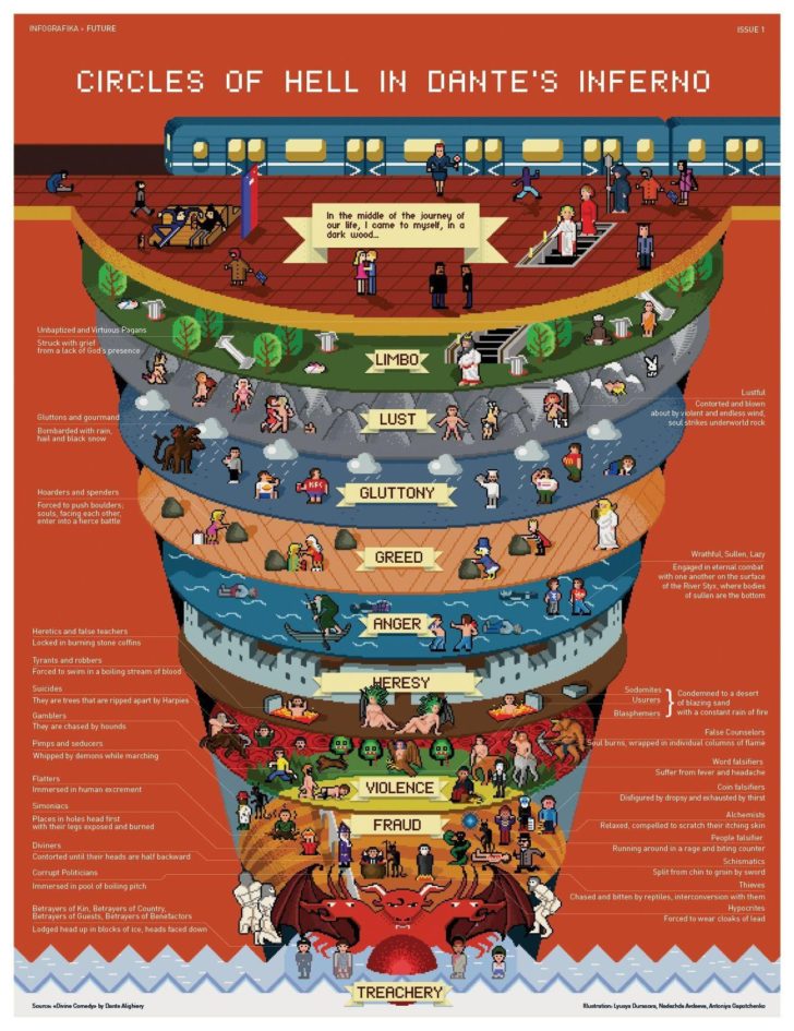 Infographic Circles Of Hell According To Dante S Inferno Infographic Circles Of Hell According To Dantes Inferno 728x945 