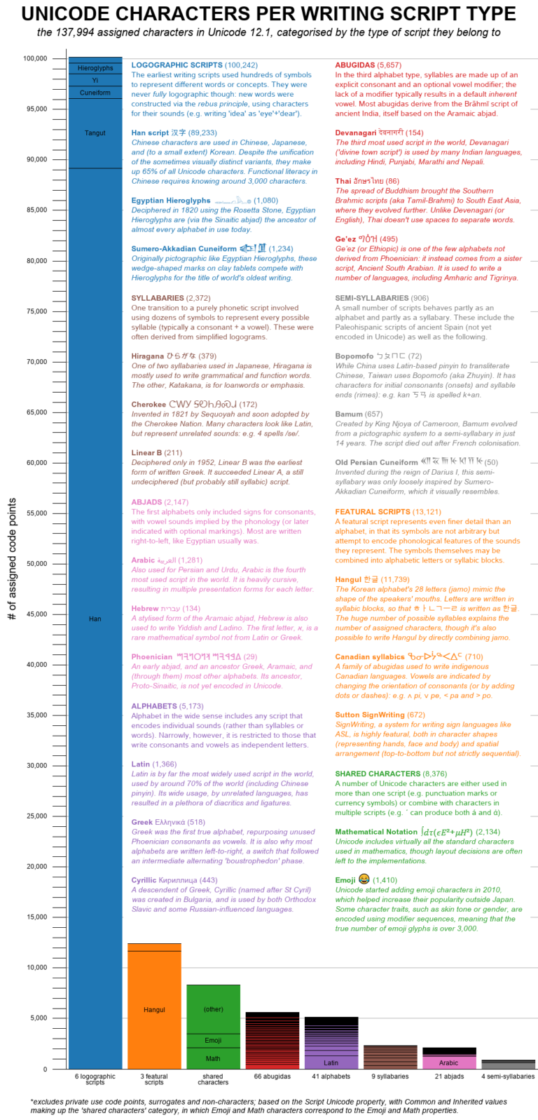 Infographic : Different types of writing scripts - Infographic.tv ...