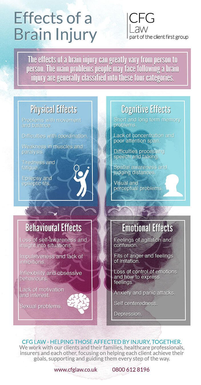 Infographic : Effects of a Brain Injury - Infographic.tv - Number one ...