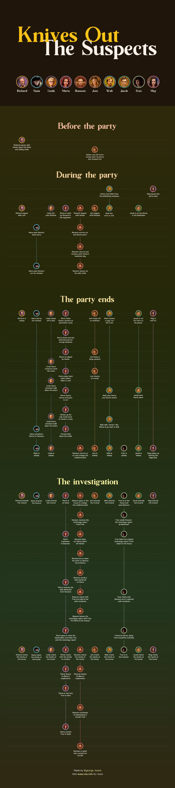 Infographic Knives Out timeline of suspects Infographic.tv Number