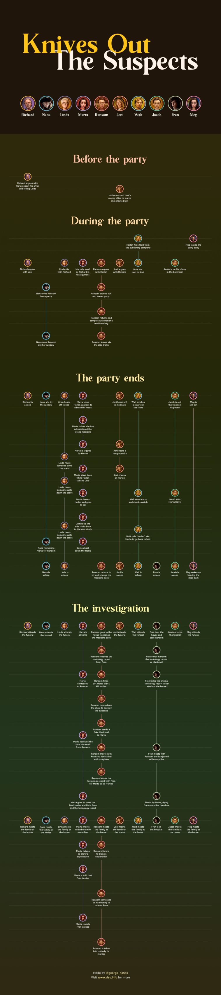 Infographic : Knives Out timeline of suspects – Infographic.tv – Number ...