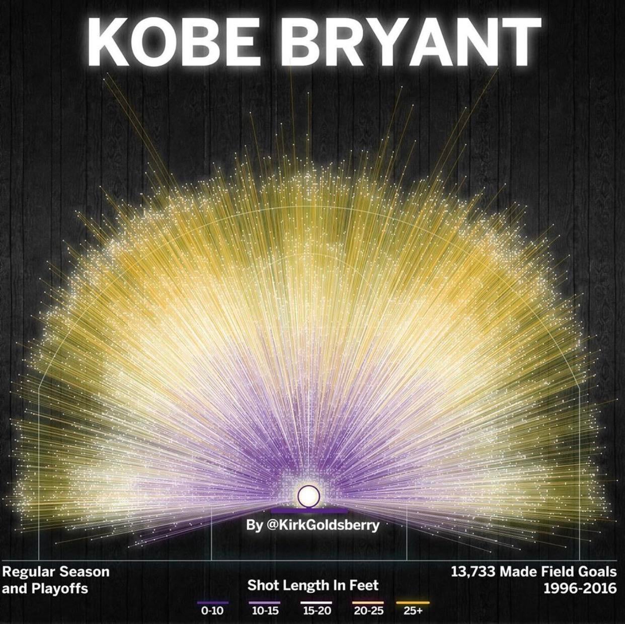 Infographic Kobe Bryant‘s career made Field Goals Infographic.tv Number one infographics