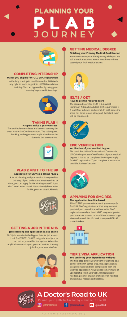 Infographic : Planning Your PLAB Journey : For International Medical ...