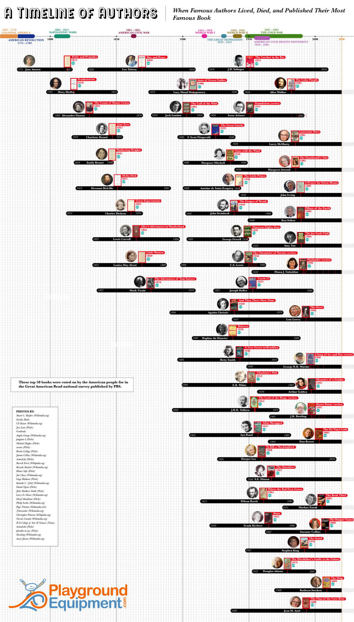 Infographic A Timeline of Authors When Famous Authors Lived, Died