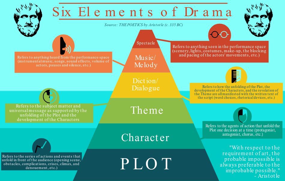 infographic-aristotle-s-six-elements-of-drama-infographic-tv-number-one-infographics