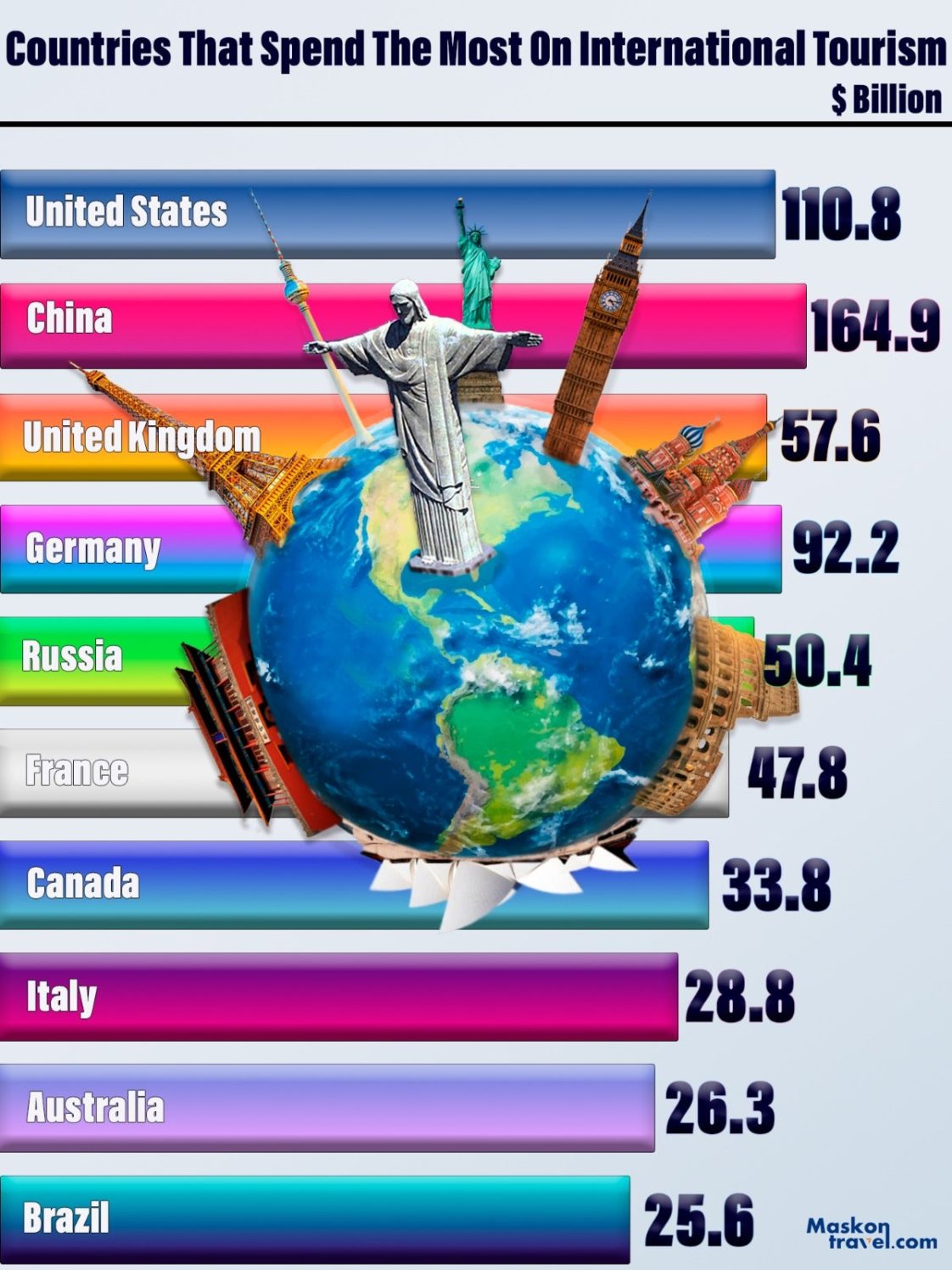 largest international tourism expenditure