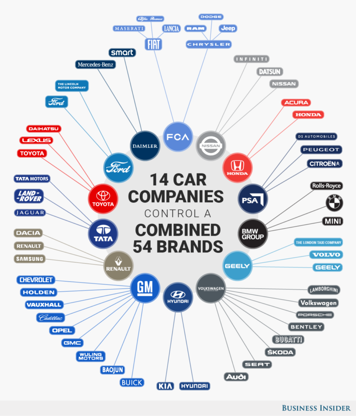 Infographic Graphic showing the automotive parent companies and their
