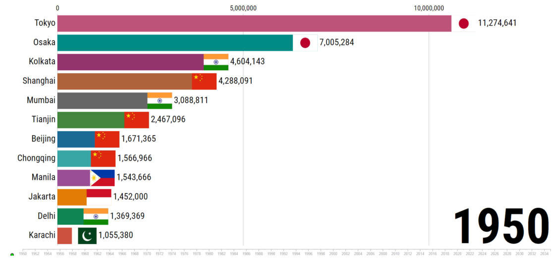 Infographic : Largest Cities Of Asia In 1950 - Infographic.tv - Number 