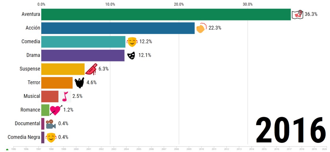 infographic-most-popular-film-genres-infographic-tv-number-one