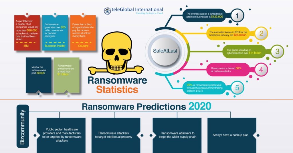 Infographic : Ransomware Stats and Predictions for 2020 – Infographic ...