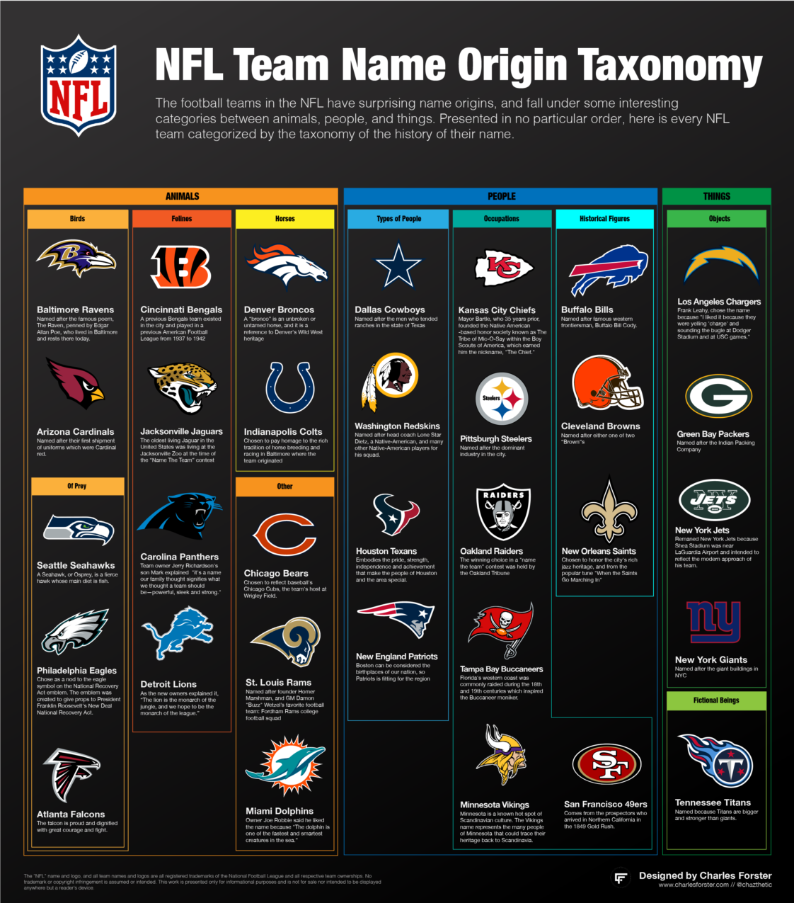Infographic Taxonomy of NFL teams based on their name origins