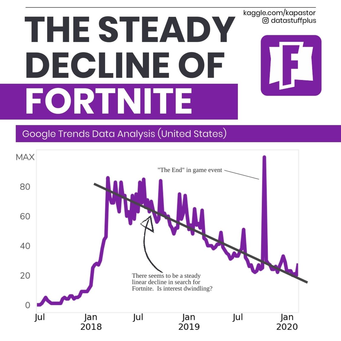 Infographic The steady decline of Fortnite popularity [OC