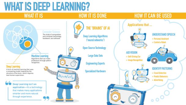 Chart : What is Deep Learning - Infographic.tv - Number one ...