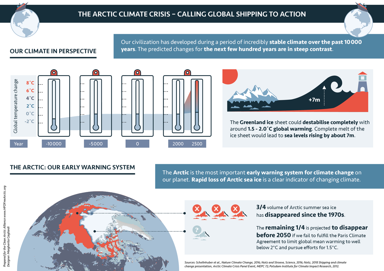 Graph The Arctic is our early warning system and has already lost... Infographic.tv Number