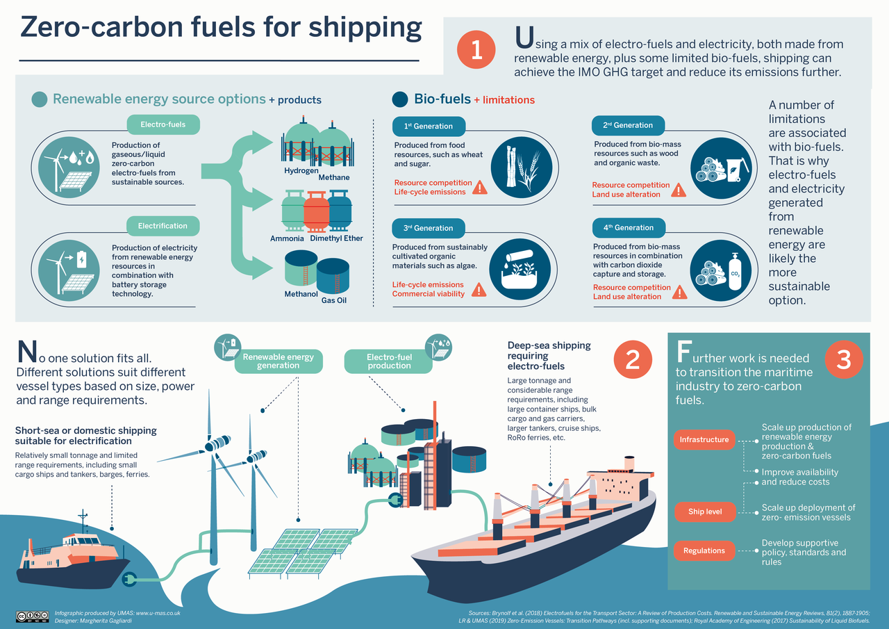 Graph This Series Of Two Infographics Show What Fuels Will Help To