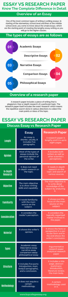 essay vs research