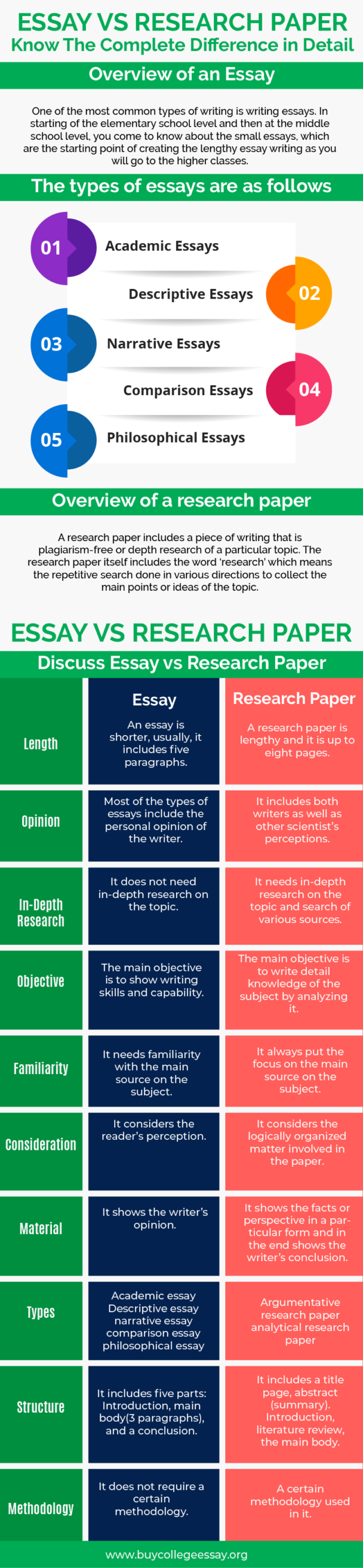 informative essay vs research paper