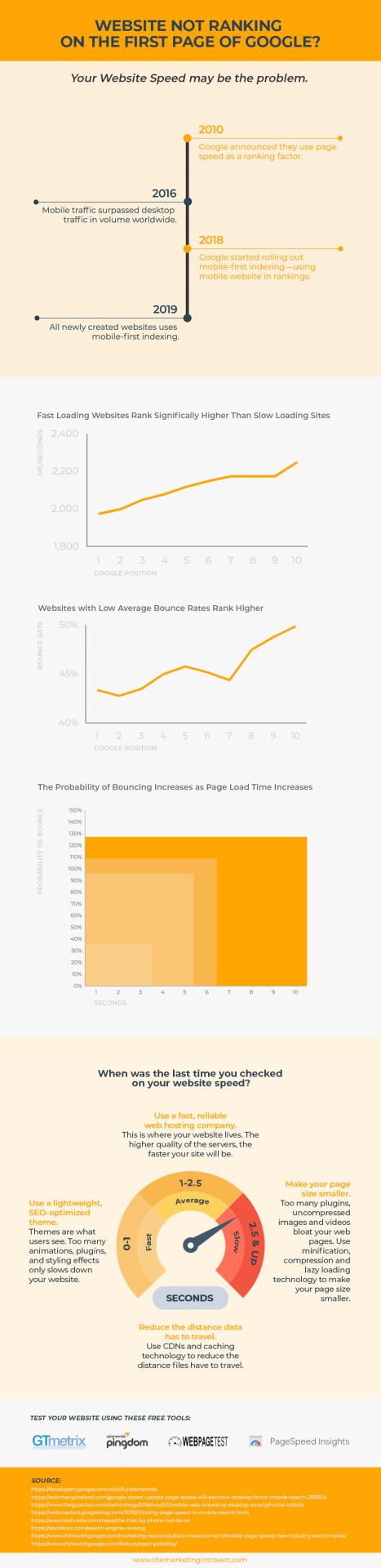 The Honest Truth About Website Rankings And Why Your Website Isn't