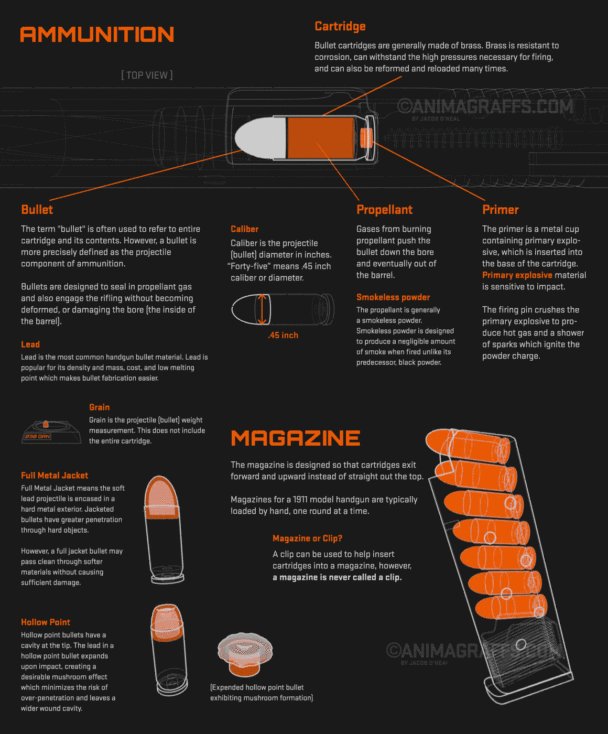Chart Ammunition 411 Infographic.tv Number one infographics