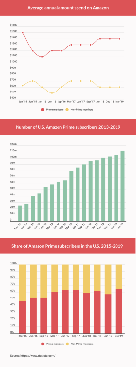 Graph : Amazon Prime Statistics Every Amazon Seller Needs To Know In ...