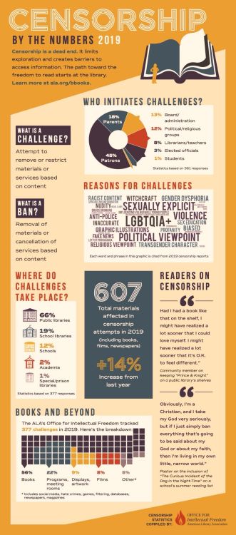 Graph : Censorship 2019 by the numbers: | ‣ Where do challenges take ...