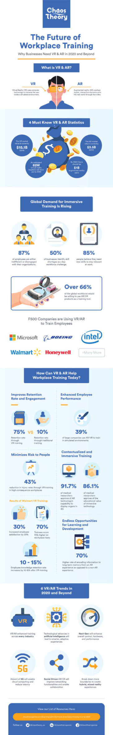 Graph : The Future Of Workplace AR & VR Training – Infographic.tv ...