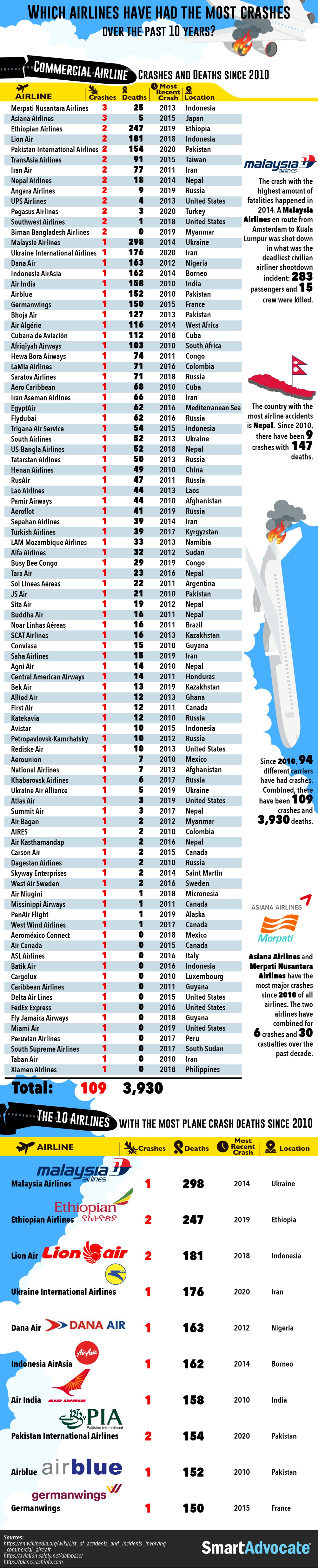 Chart Airlines ranked by number of plane crashes since 2010