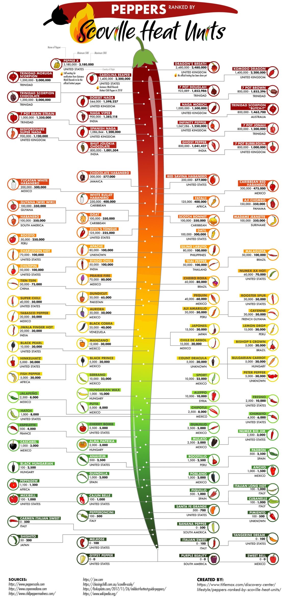 chart-over-100-peppers-ranked-by-scoville-heat-units-infographic-tv