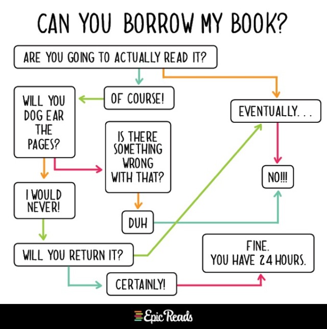 Graph : So you want to borrow my book… More 