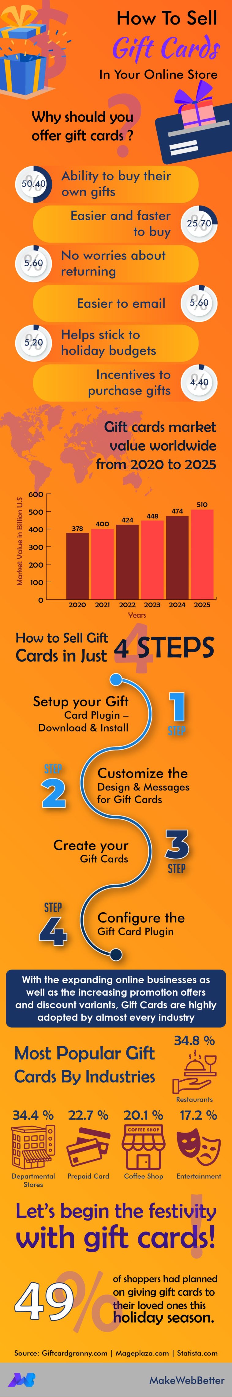 Chart How To Sell Gift Cards In Your Store? Infographic