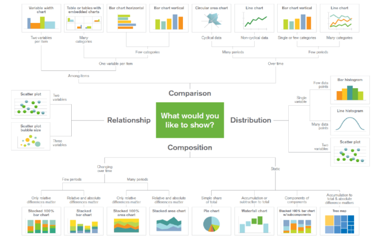 Chart : A quick guide on the Type of Charts you should use depending on ...