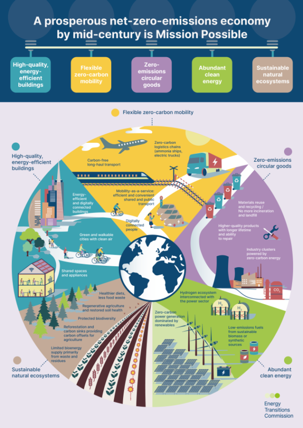 Graph Series of infographics realised for the Energy Transition