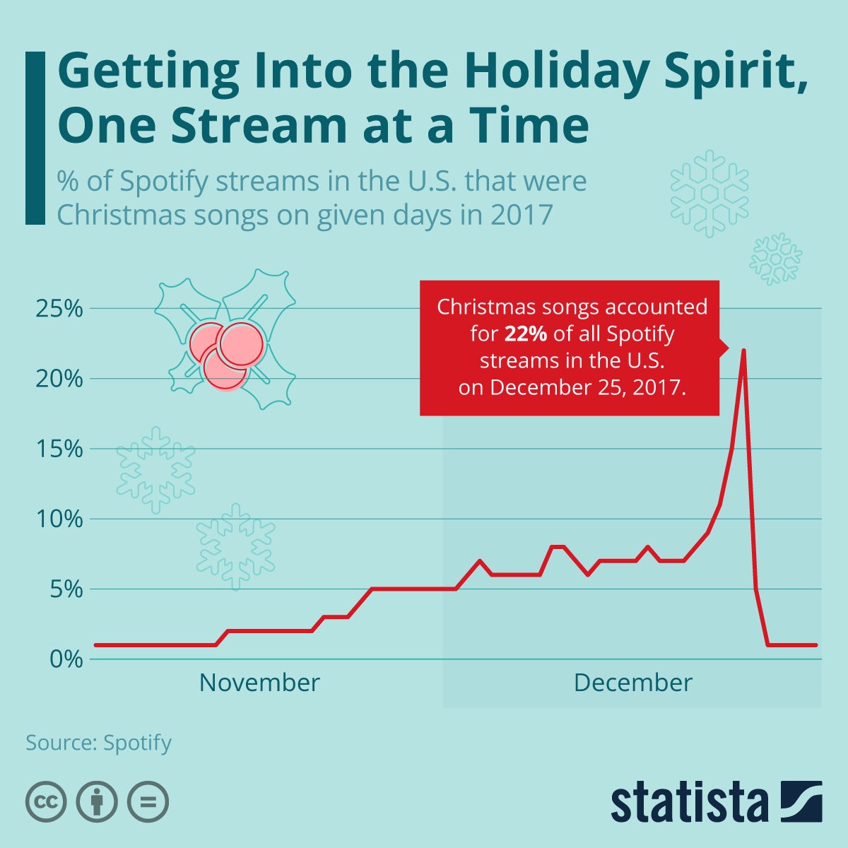 Chart : Christmas songs account for more than a fifth of all Spotify