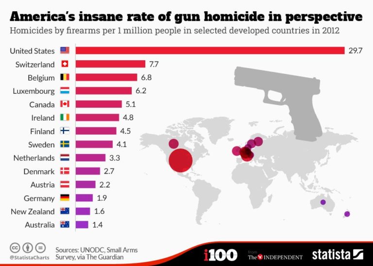 Chart Gunrelated deaths are a major problem in the US compared to