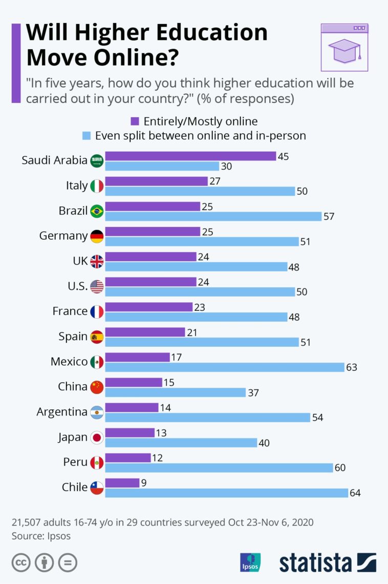 Chart Roughly half of Saudi Arabians expect their country to conduct