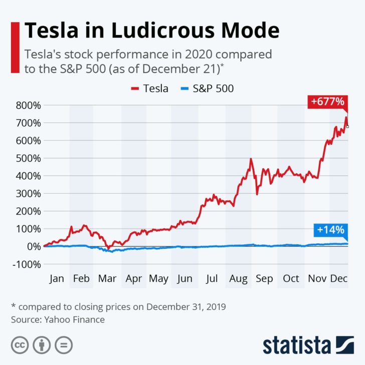 Chart Tesla's stock has increased by 677 in the past year